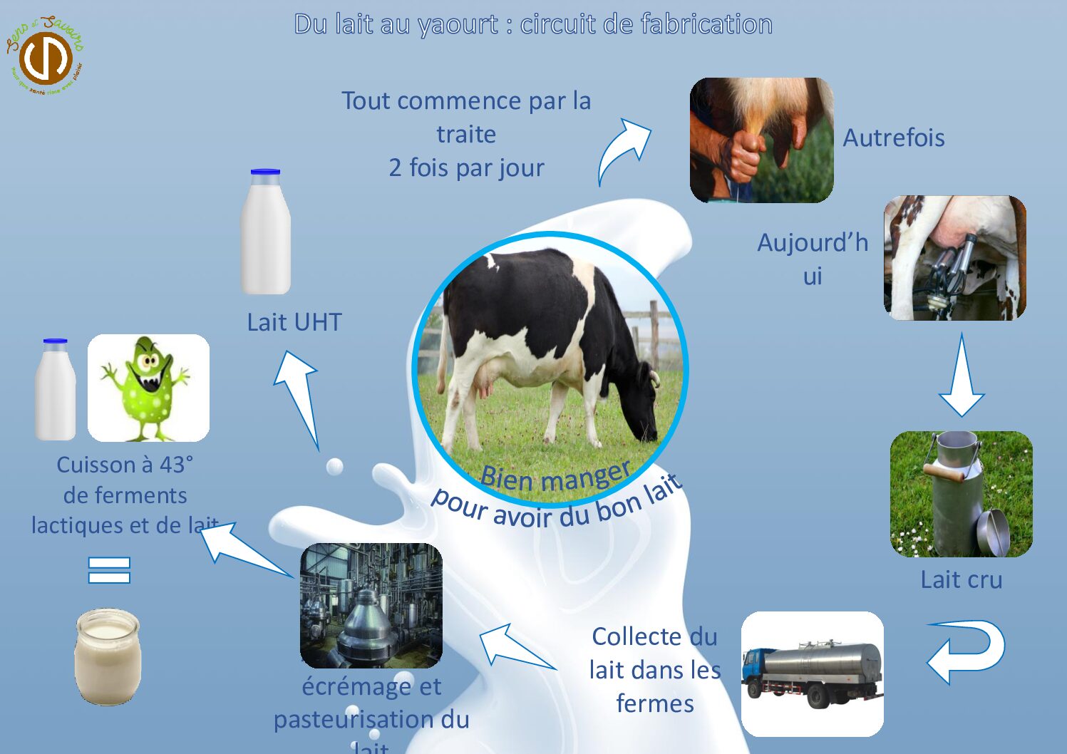 Fabrication du lait pdf