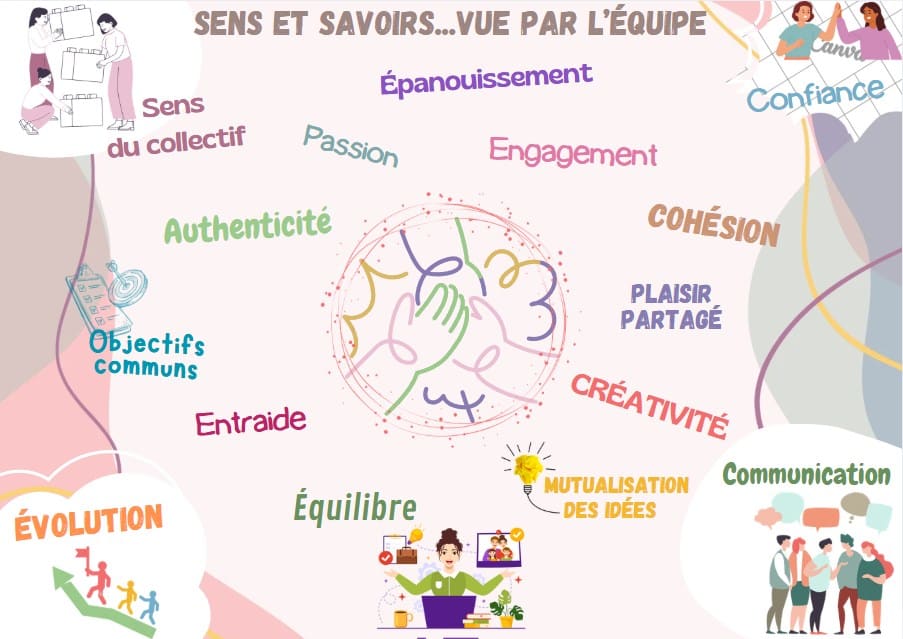 Nuage de mots équipe Sens et Savoirs